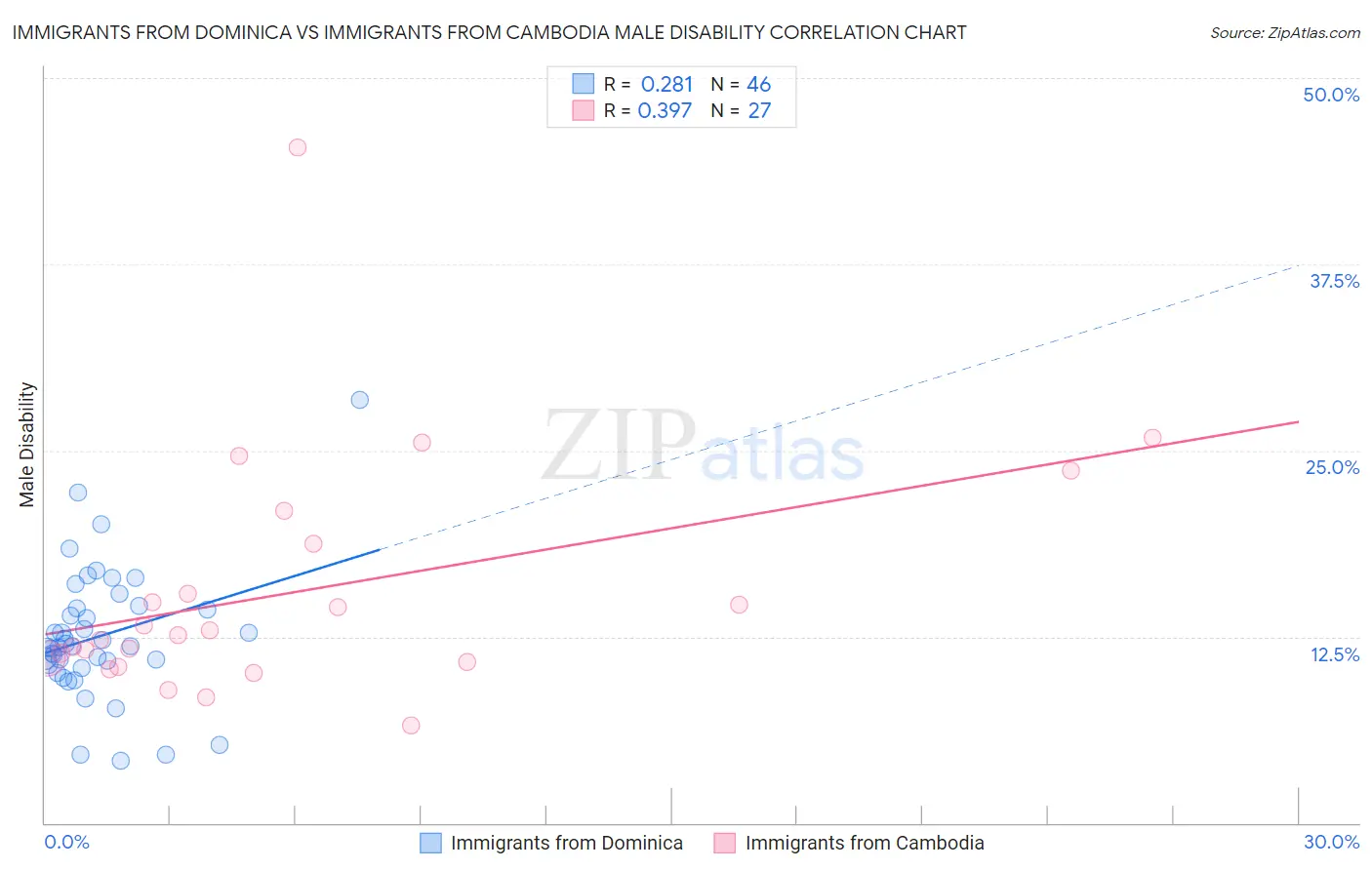 Immigrants from Dominica vs Immigrants from Cambodia Male Disability