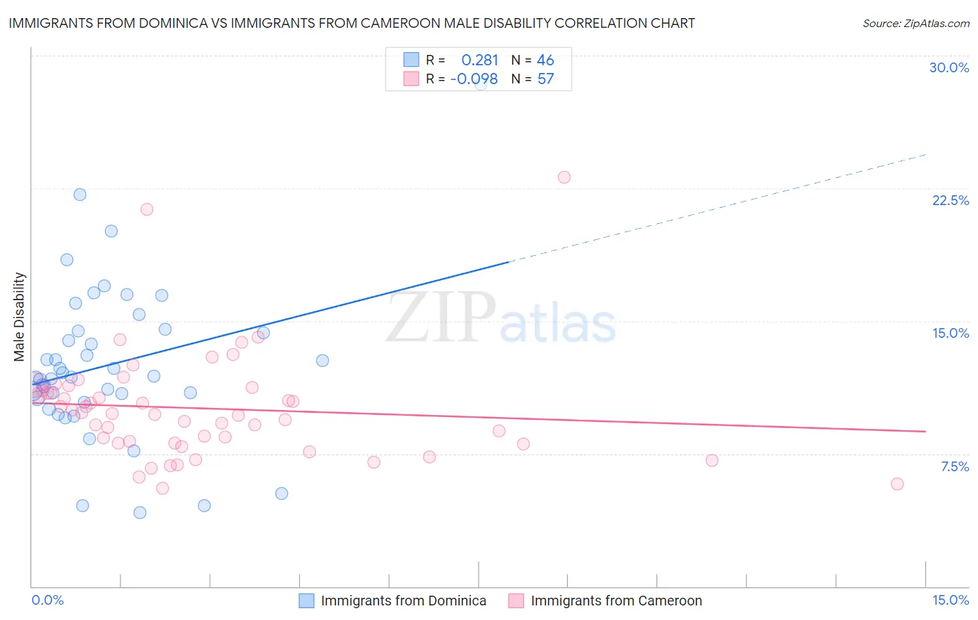 Immigrants from Dominica vs Immigrants from Cameroon Male Disability