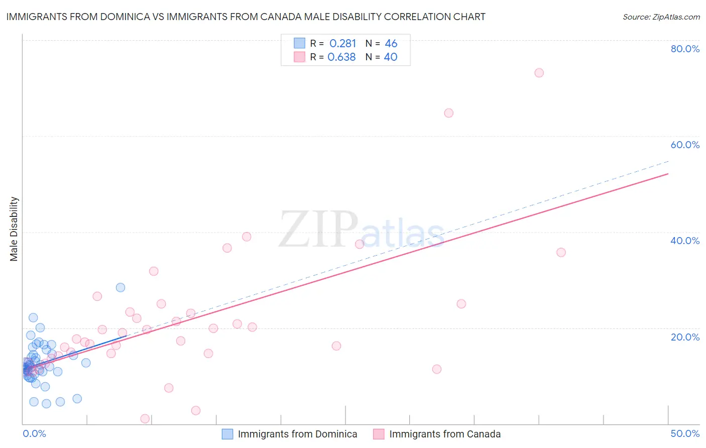 Immigrants from Dominica vs Immigrants from Canada Male Disability