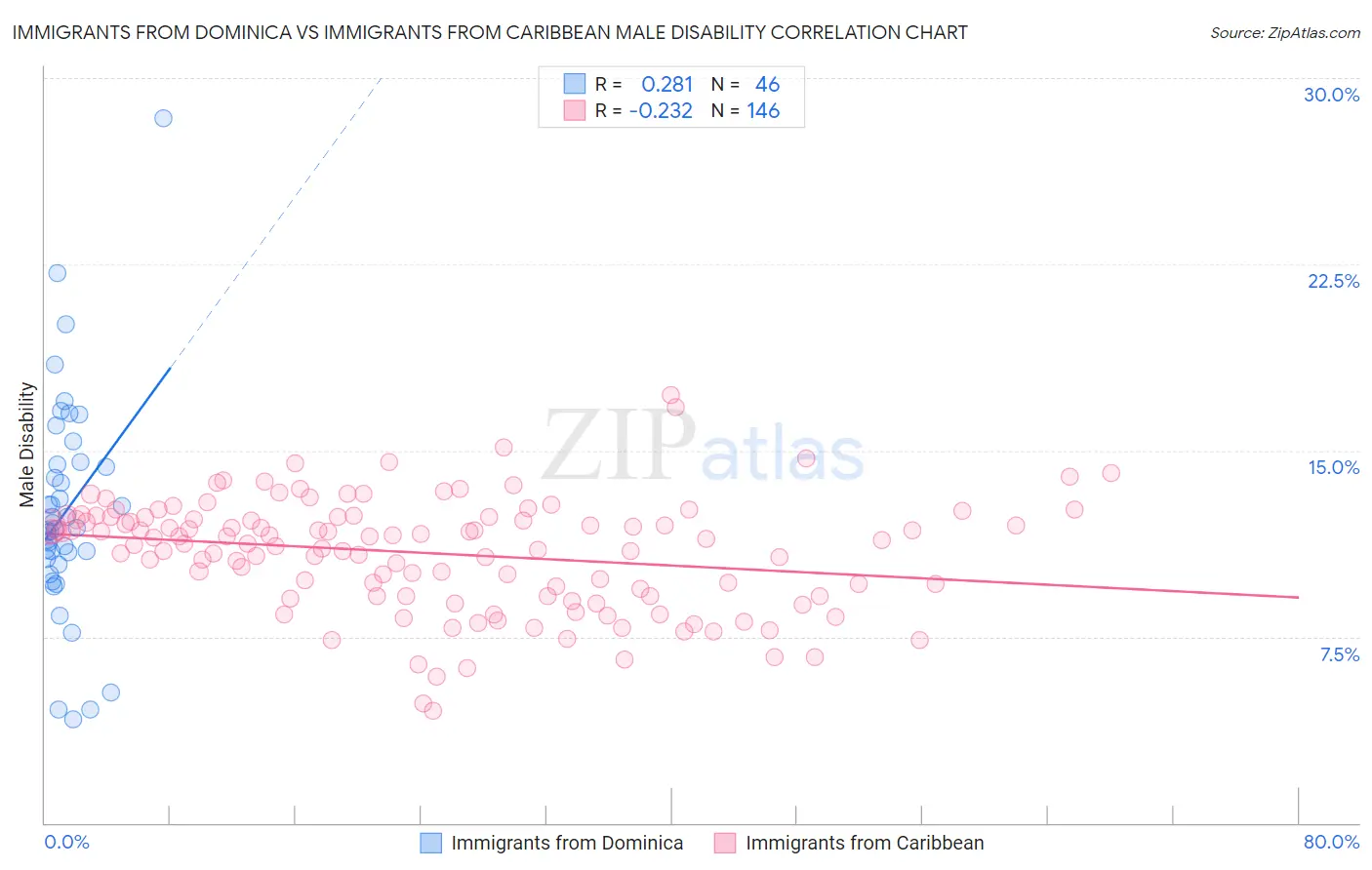 Immigrants from Dominica vs Immigrants from Caribbean Male Disability