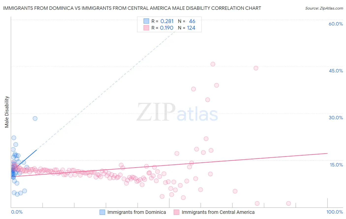 Immigrants from Dominica vs Immigrants from Central America Male Disability