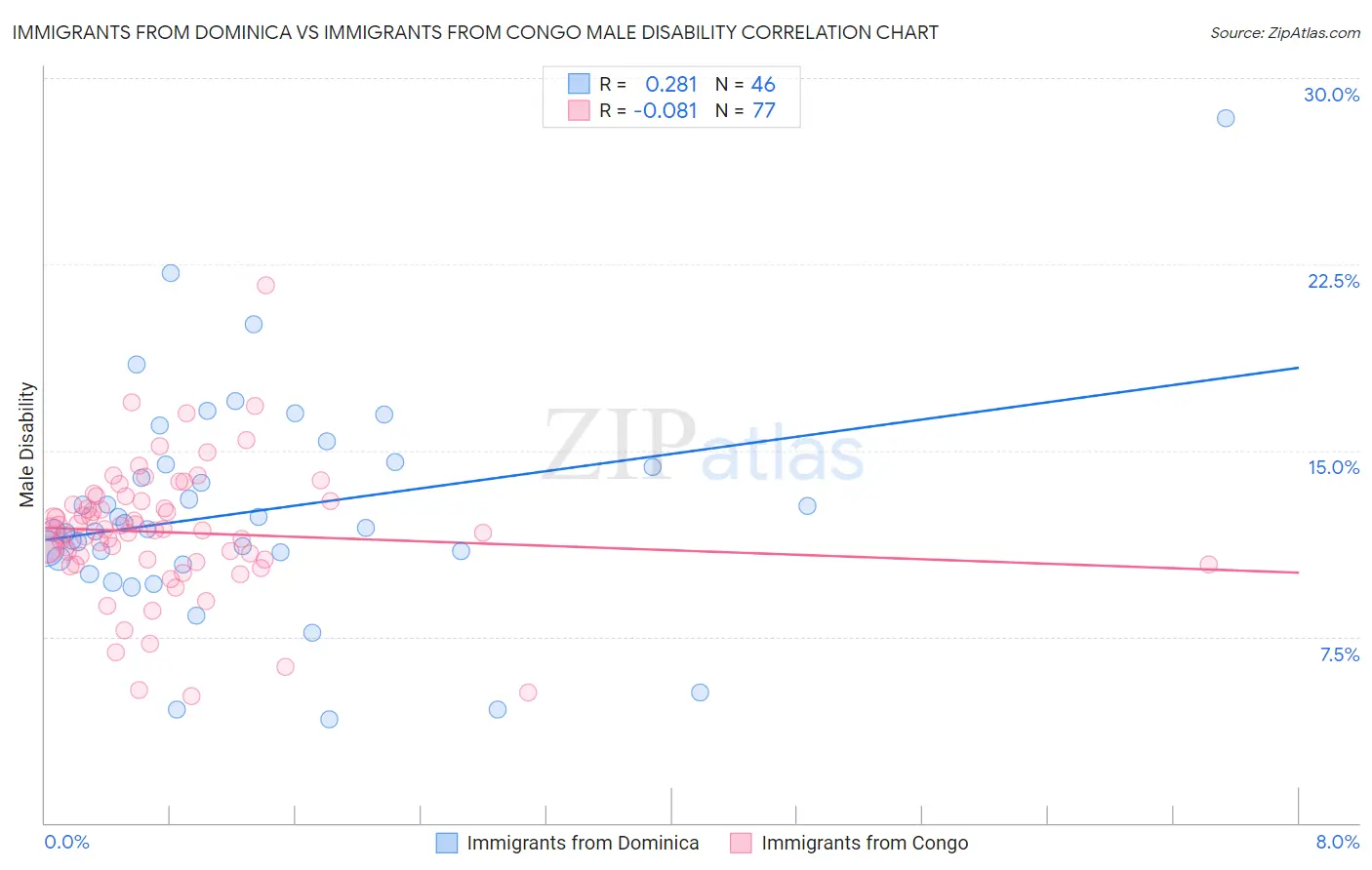 Immigrants from Dominica vs Immigrants from Congo Male Disability