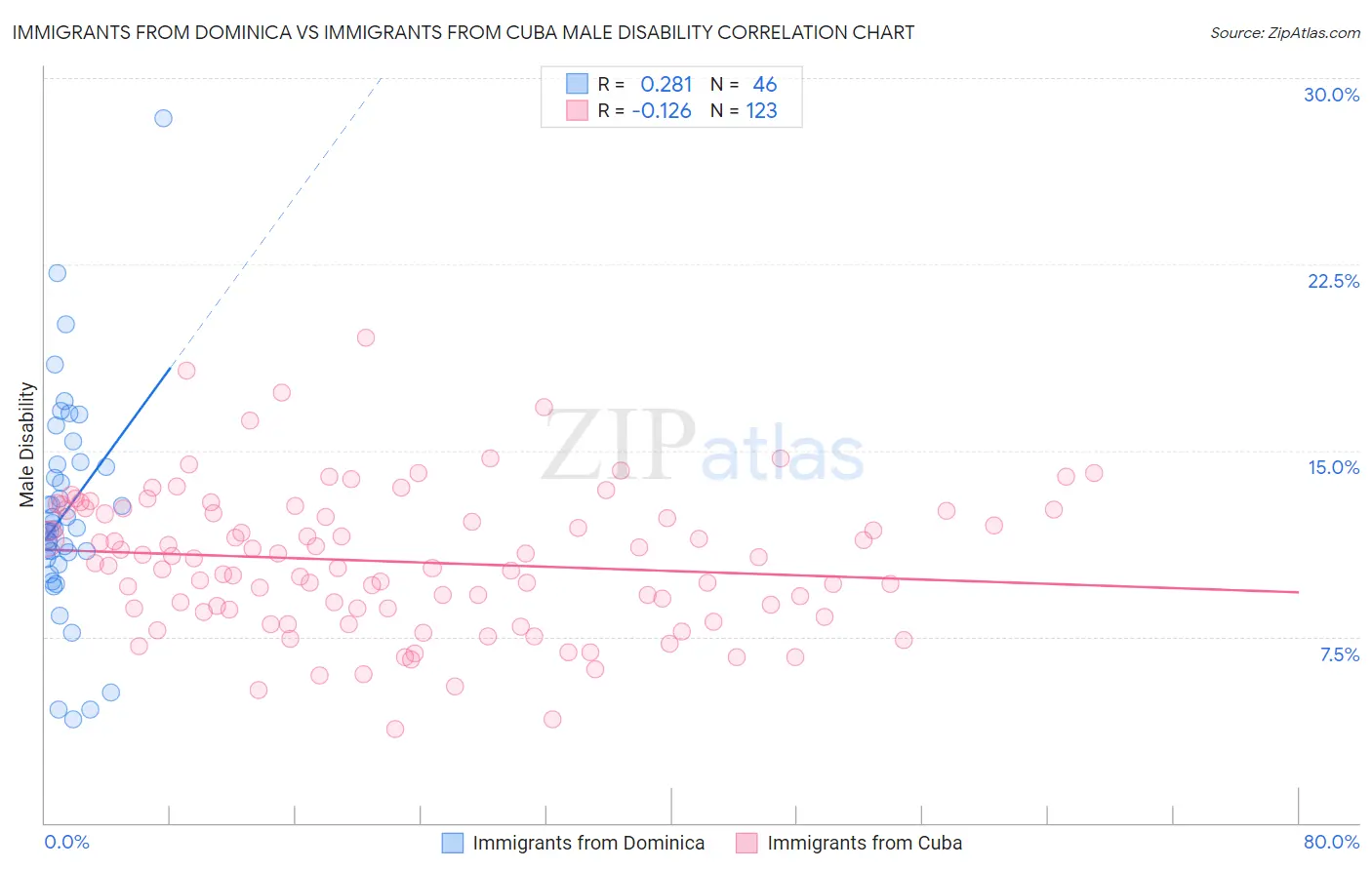 Immigrants from Dominica vs Immigrants from Cuba Male Disability