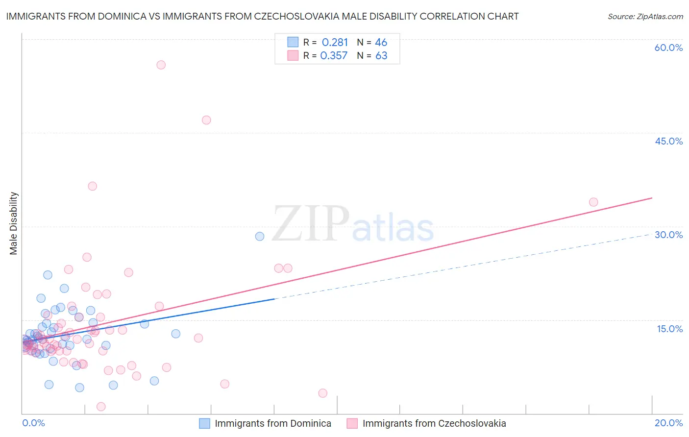 Immigrants from Dominica vs Immigrants from Czechoslovakia Male Disability