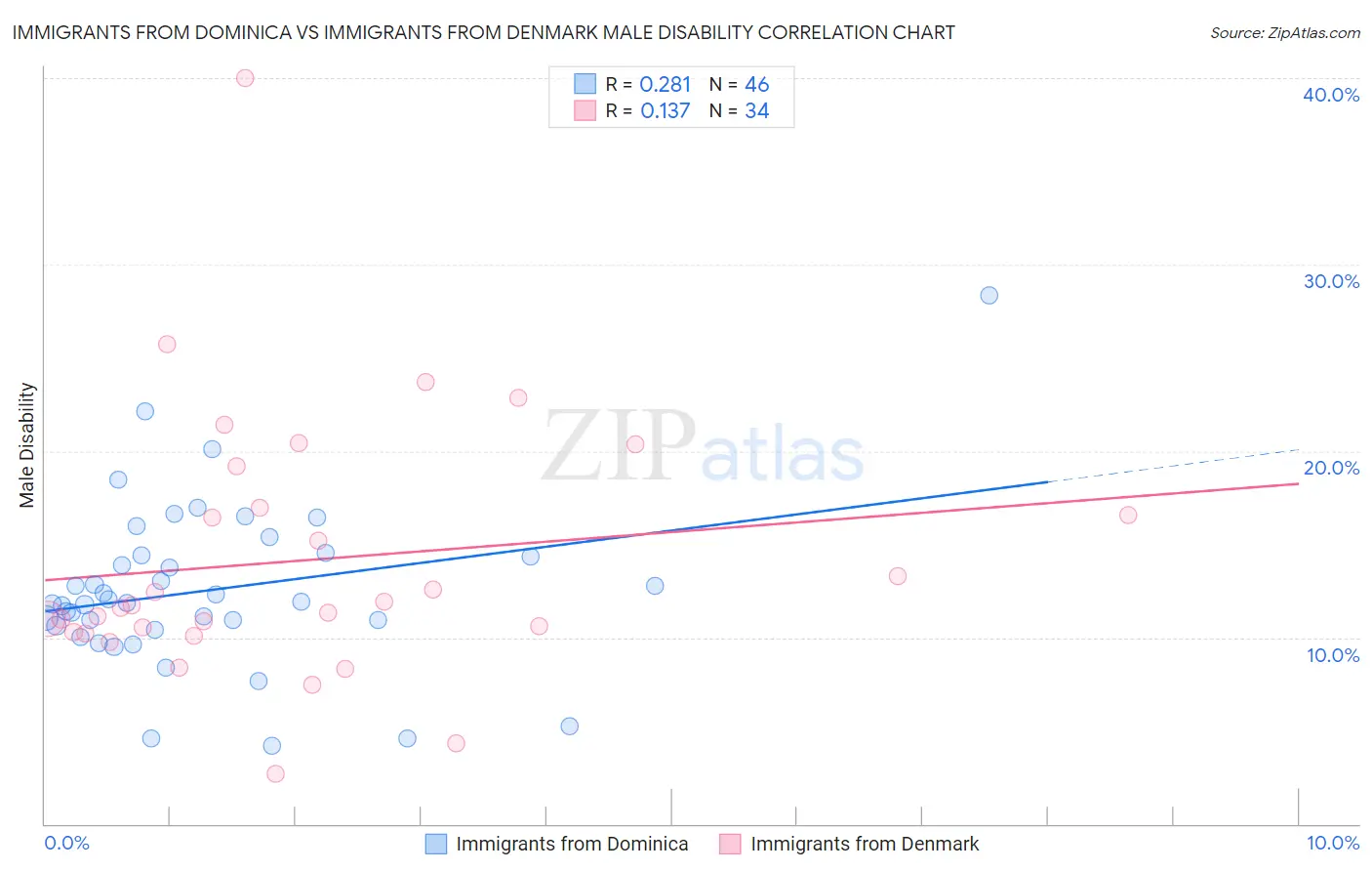 Immigrants from Dominica vs Immigrants from Denmark Male Disability