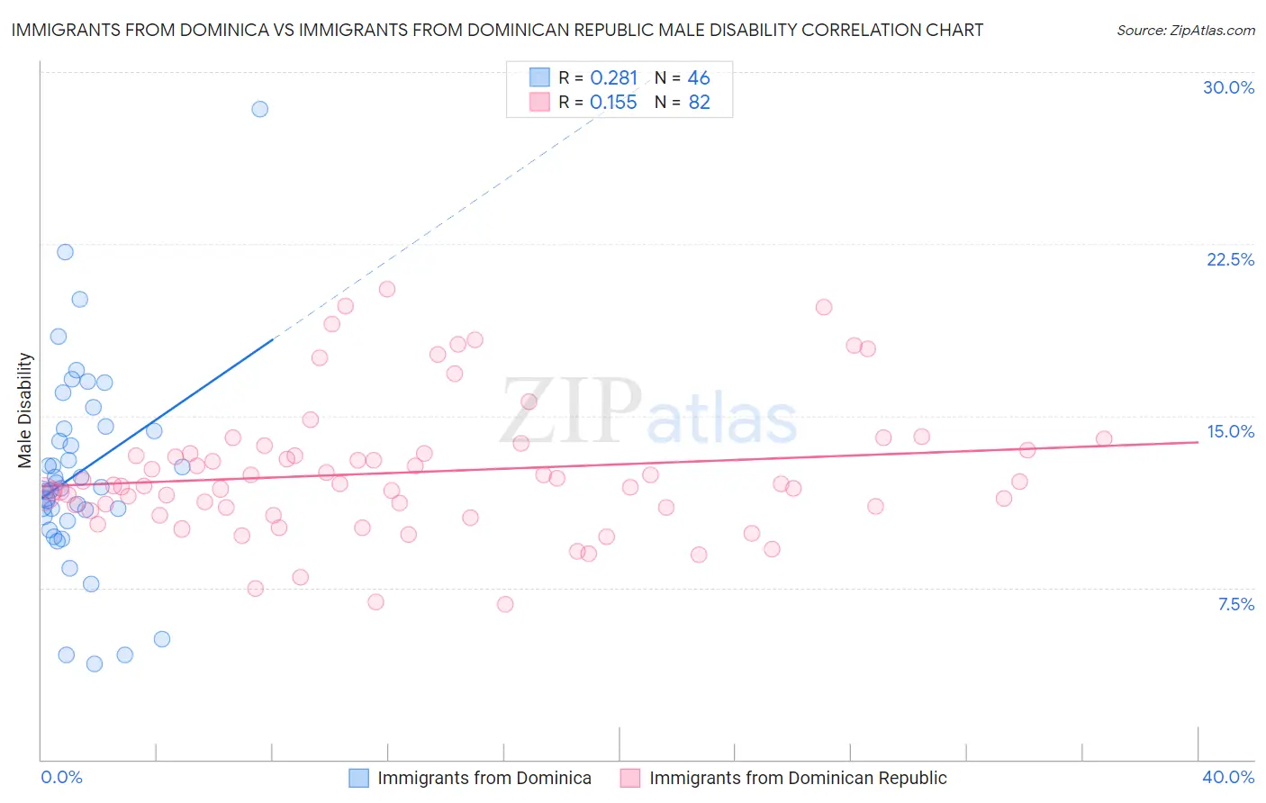 Immigrants from Dominica vs Immigrants from Dominican Republic Male Disability
