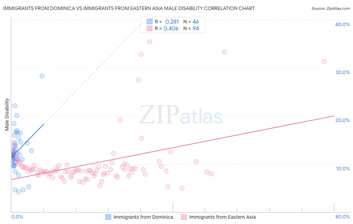 Immigrants from Dominica vs Immigrants from Eastern Asia Male Disability