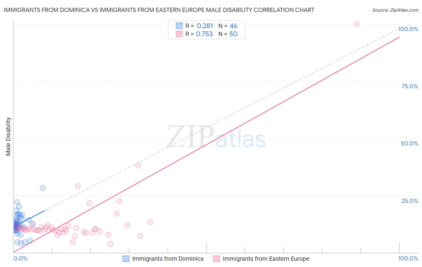 Immigrants from Dominica vs Immigrants from Eastern Europe Male Disability