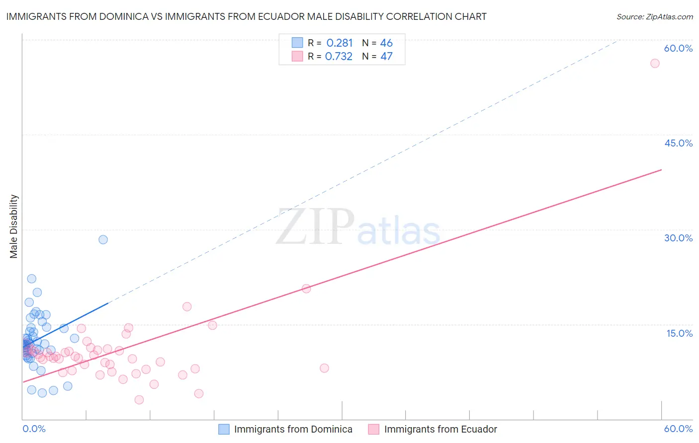 Immigrants from Dominica vs Immigrants from Ecuador Male Disability