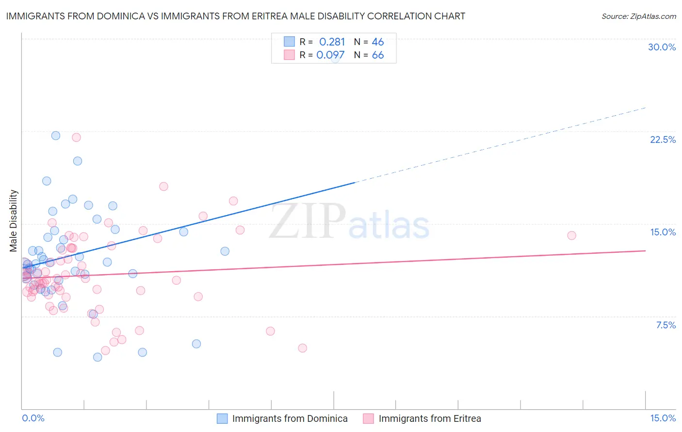 Immigrants from Dominica vs Immigrants from Eritrea Male Disability