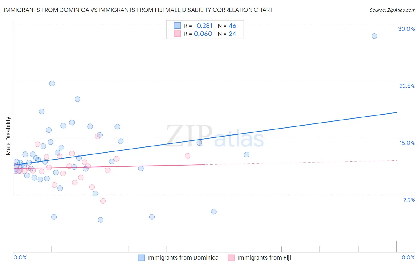 Immigrants from Dominica vs Immigrants from Fiji Male Disability