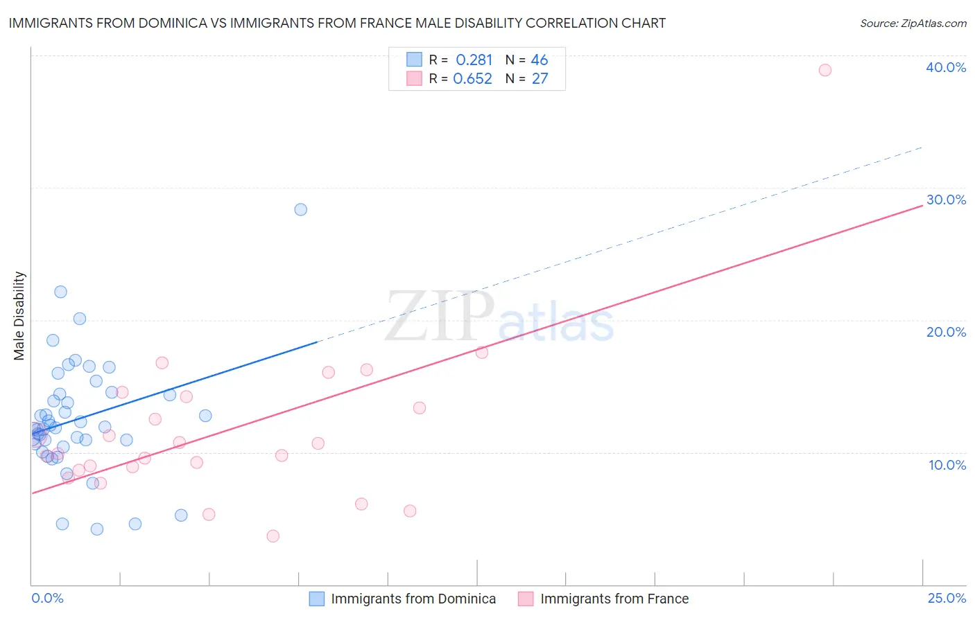 Immigrants from Dominica vs Immigrants from France Male Disability