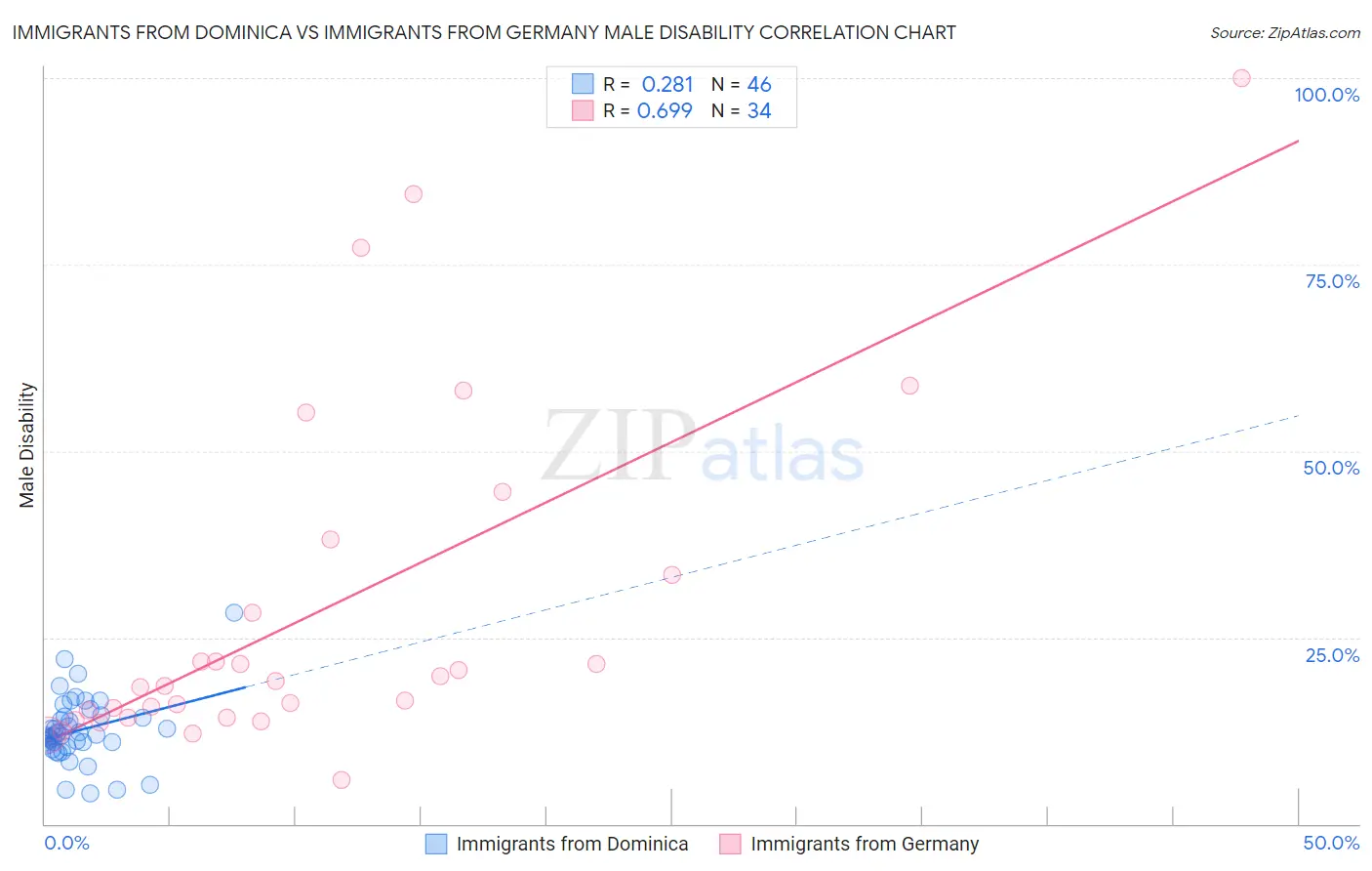 Immigrants from Dominica vs Immigrants from Germany Male Disability