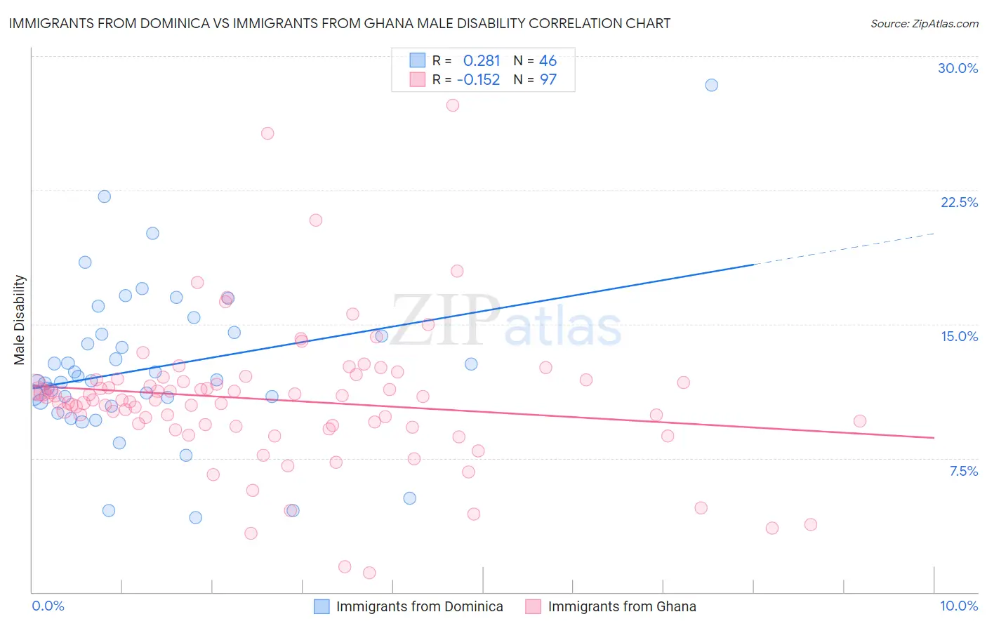 Immigrants from Dominica vs Immigrants from Ghana Male Disability