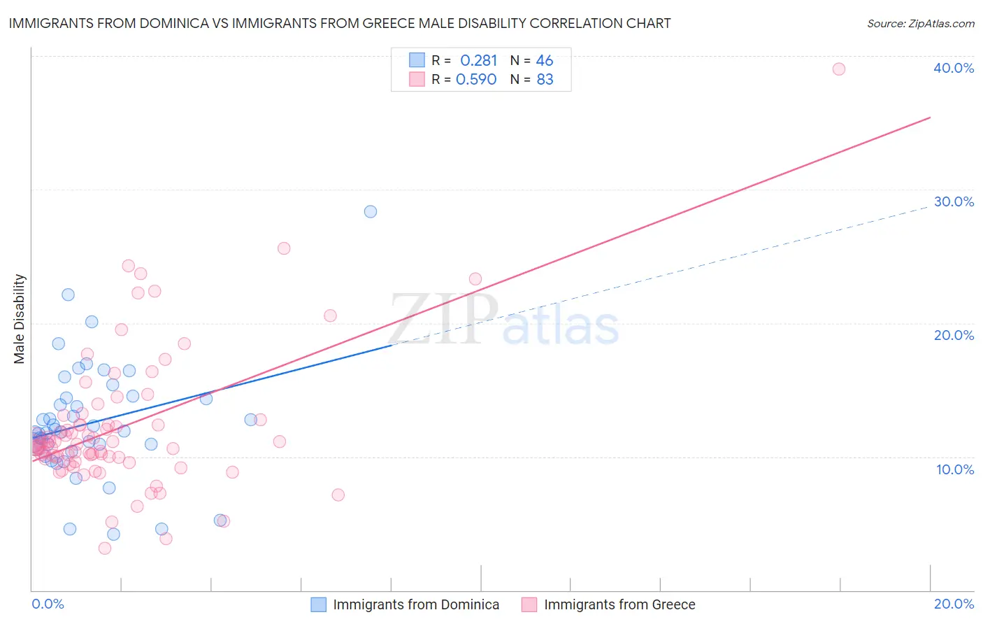 Immigrants from Dominica vs Immigrants from Greece Male Disability