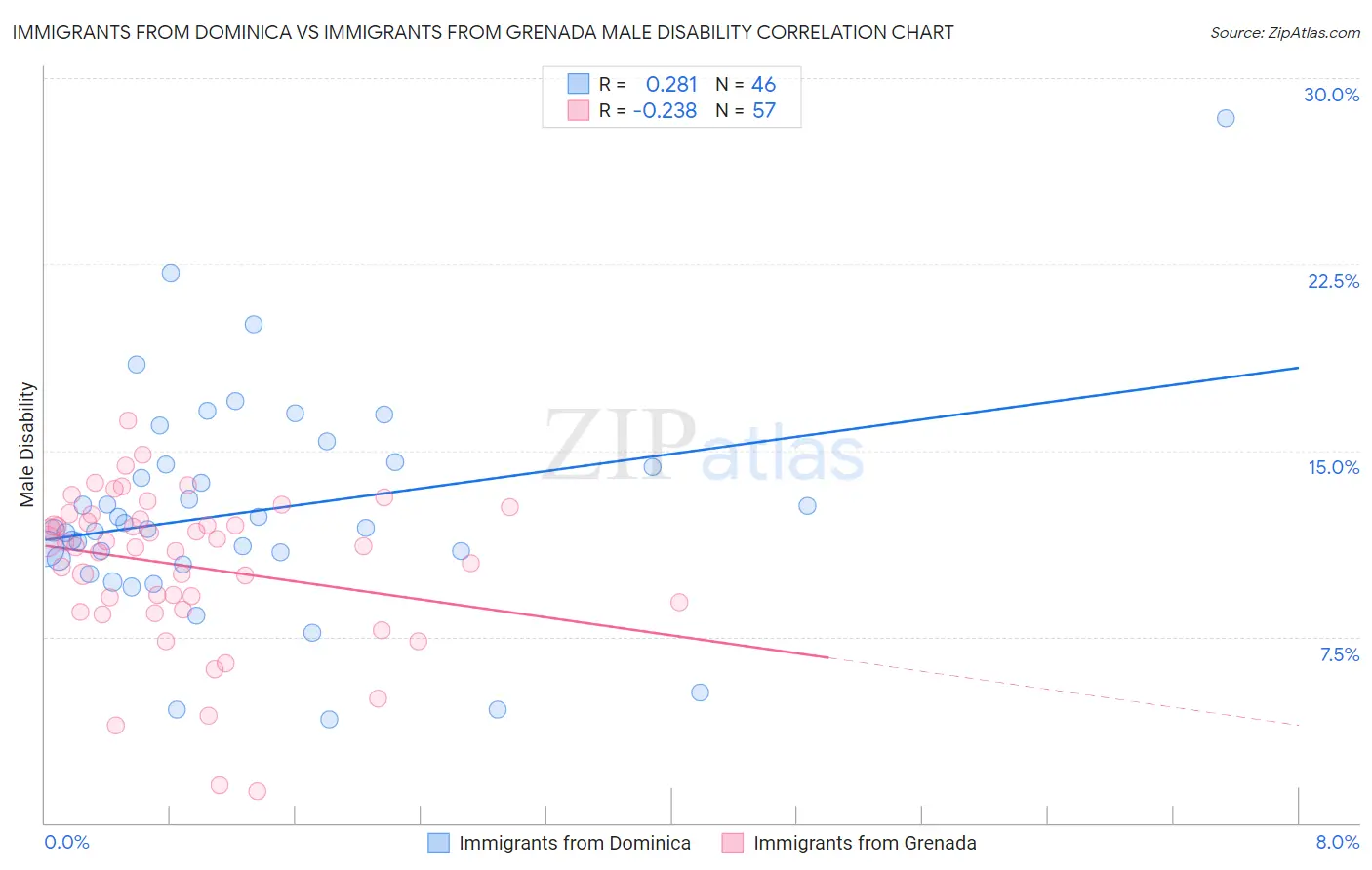 Immigrants from Dominica vs Immigrants from Grenada Male Disability