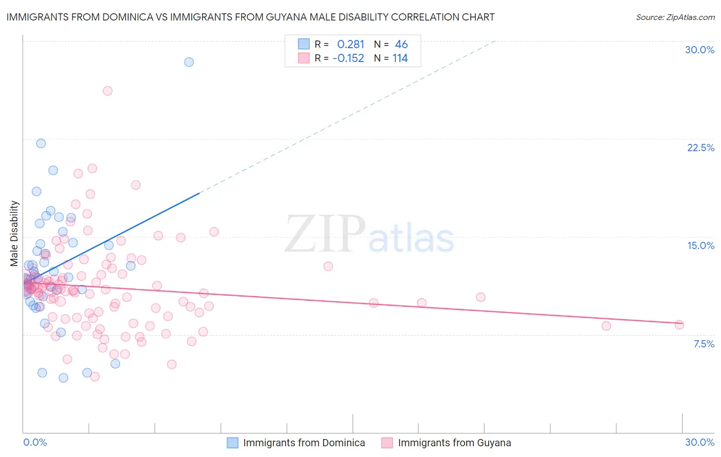 Immigrants from Dominica vs Immigrants from Guyana Male Disability