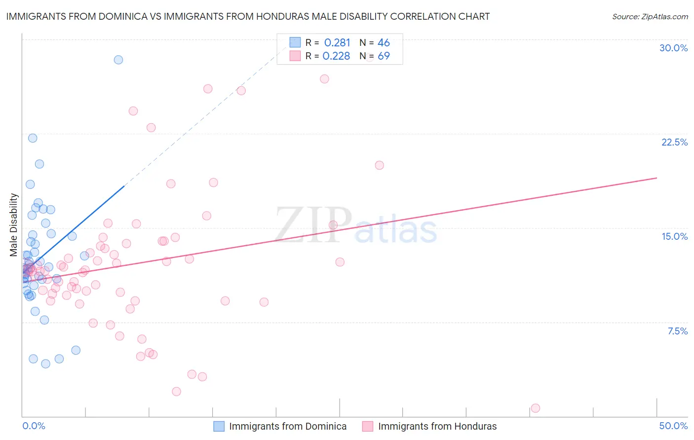 Immigrants from Dominica vs Immigrants from Honduras Male Disability
