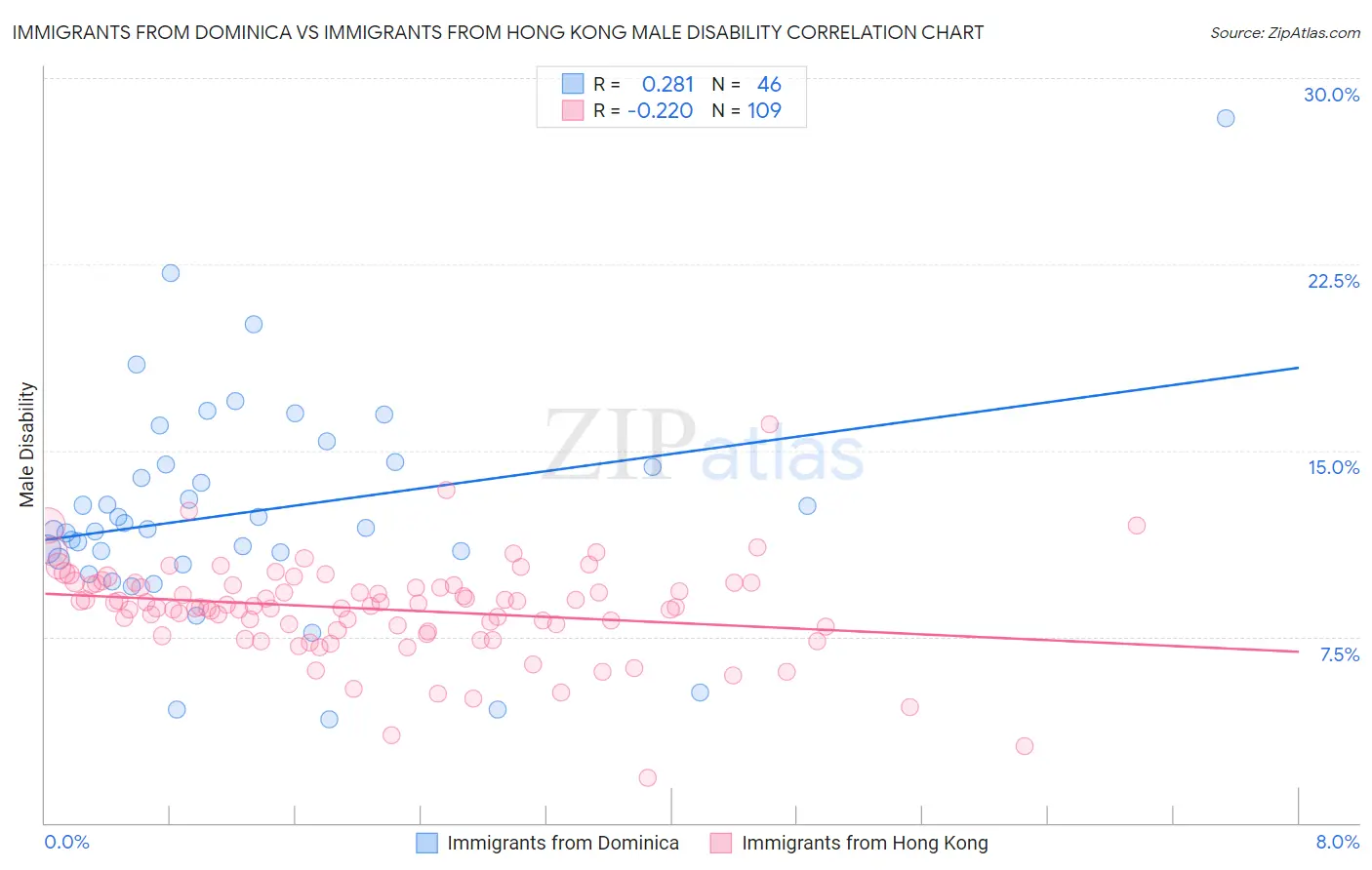 Immigrants from Dominica vs Immigrants from Hong Kong Male Disability