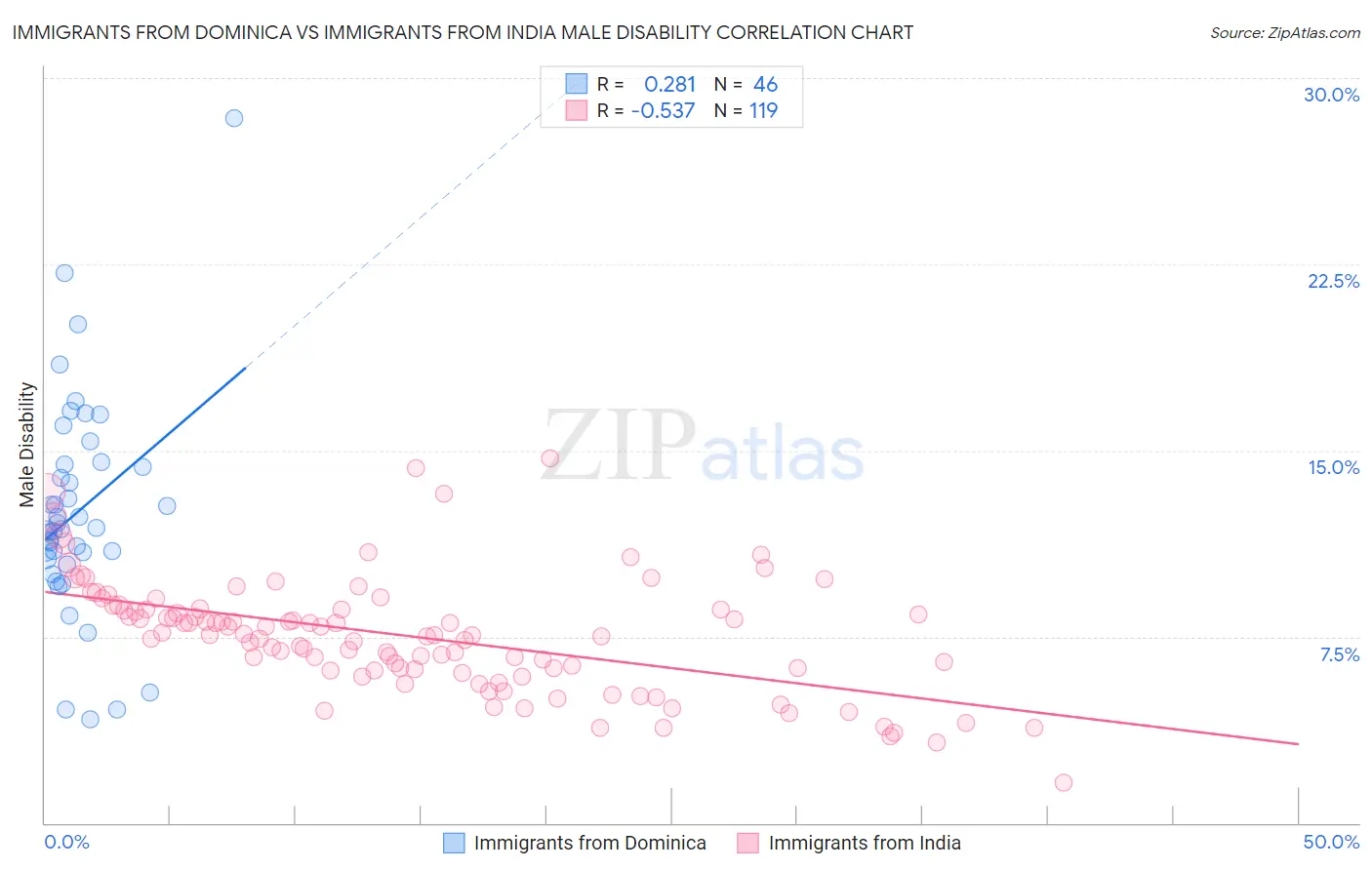 Immigrants from Dominica vs Immigrants from India Male Disability