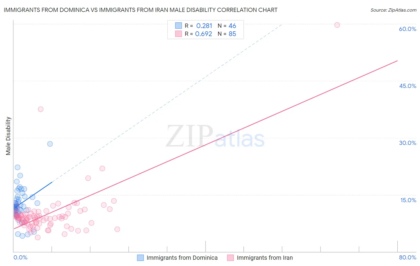 Immigrants from Dominica vs Immigrants from Iran Male Disability