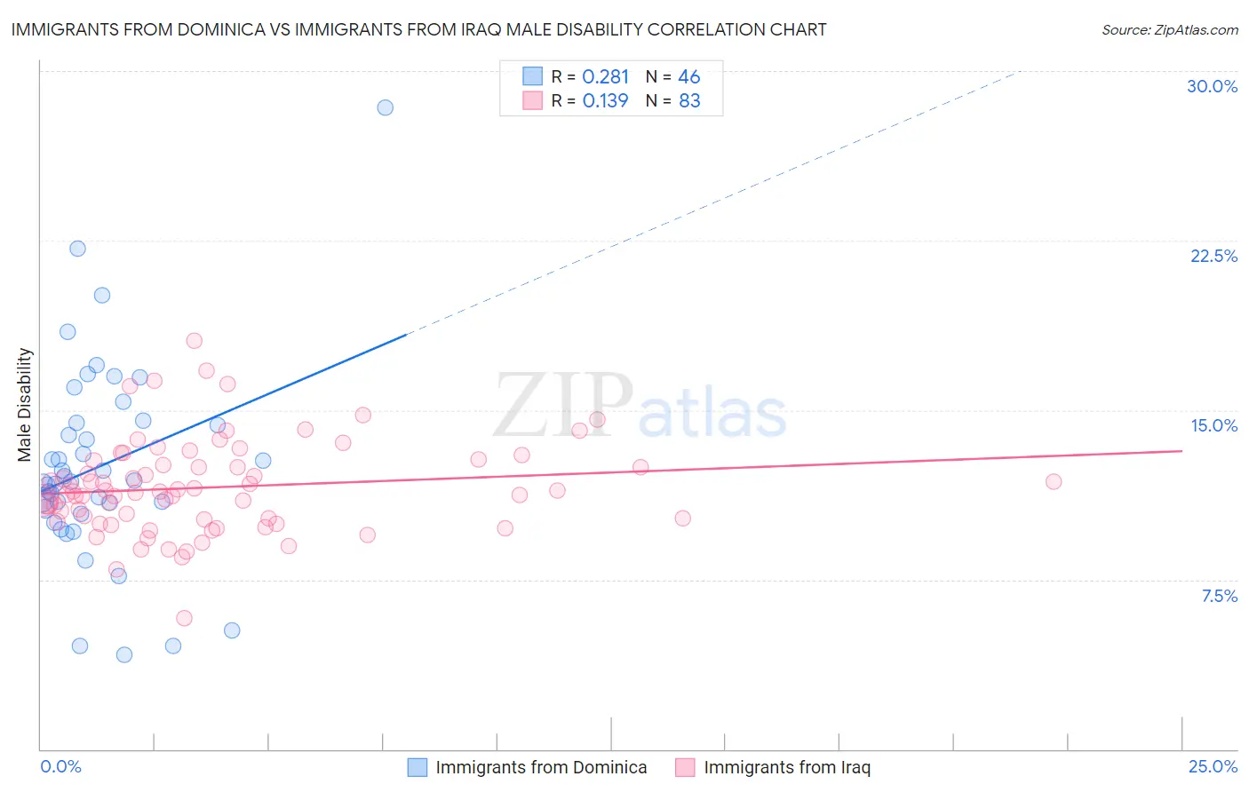 Immigrants from Dominica vs Immigrants from Iraq Male Disability