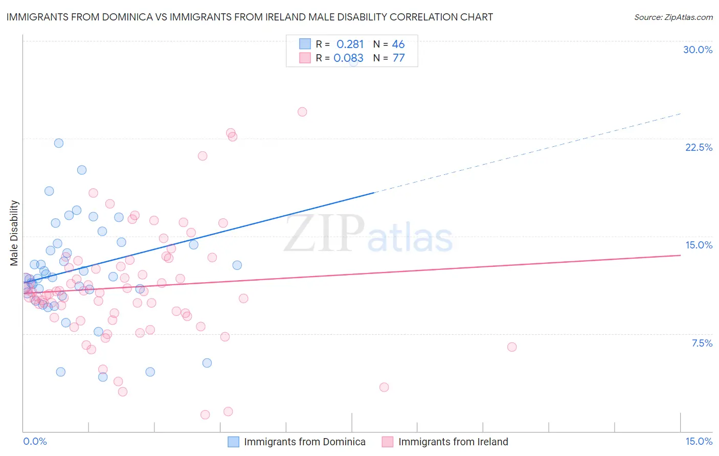 Immigrants from Dominica vs Immigrants from Ireland Male Disability