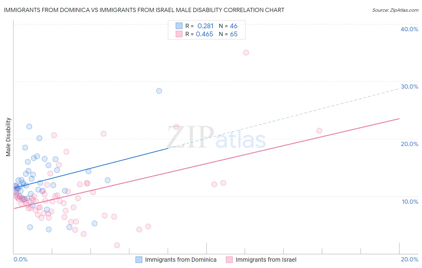 Immigrants from Dominica vs Immigrants from Israel Male Disability