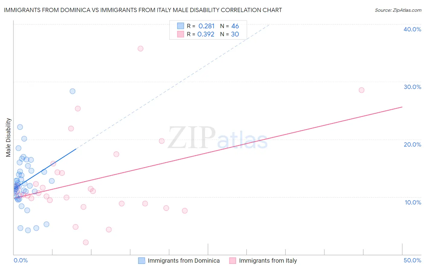 Immigrants from Dominica vs Immigrants from Italy Male Disability