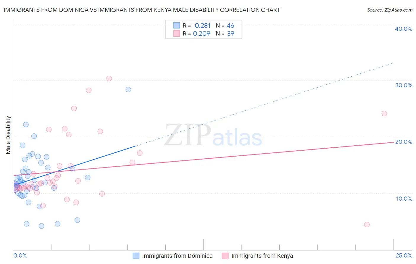 Immigrants from Dominica vs Immigrants from Kenya Male Disability