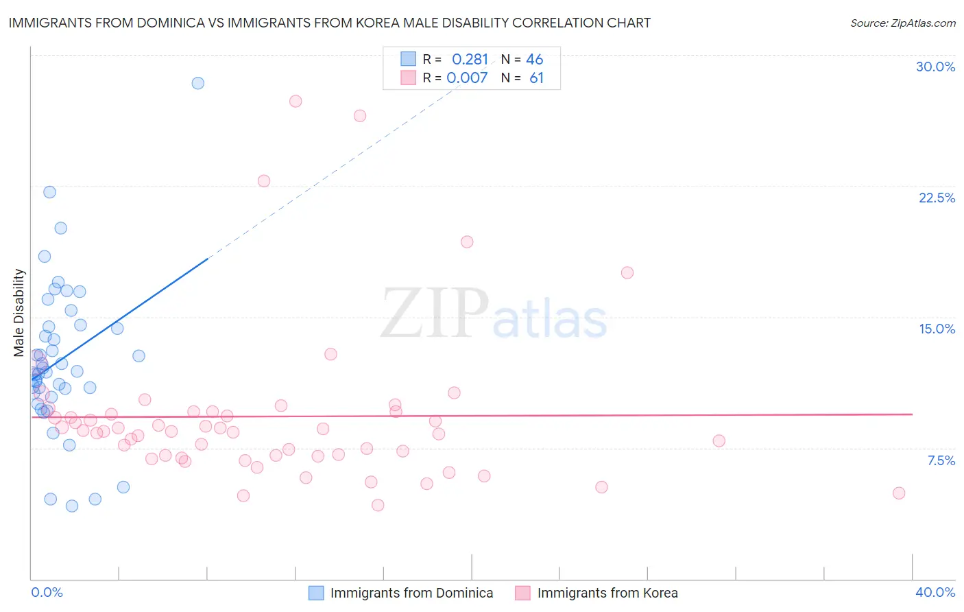 Immigrants from Dominica vs Immigrants from Korea Male Disability