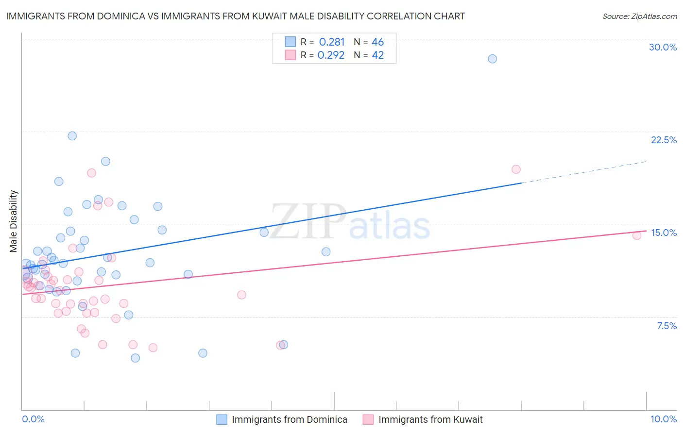 Immigrants from Dominica vs Immigrants from Kuwait Male Disability