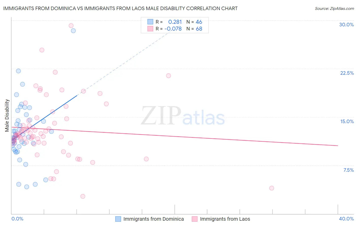 Immigrants from Dominica vs Immigrants from Laos Male Disability
