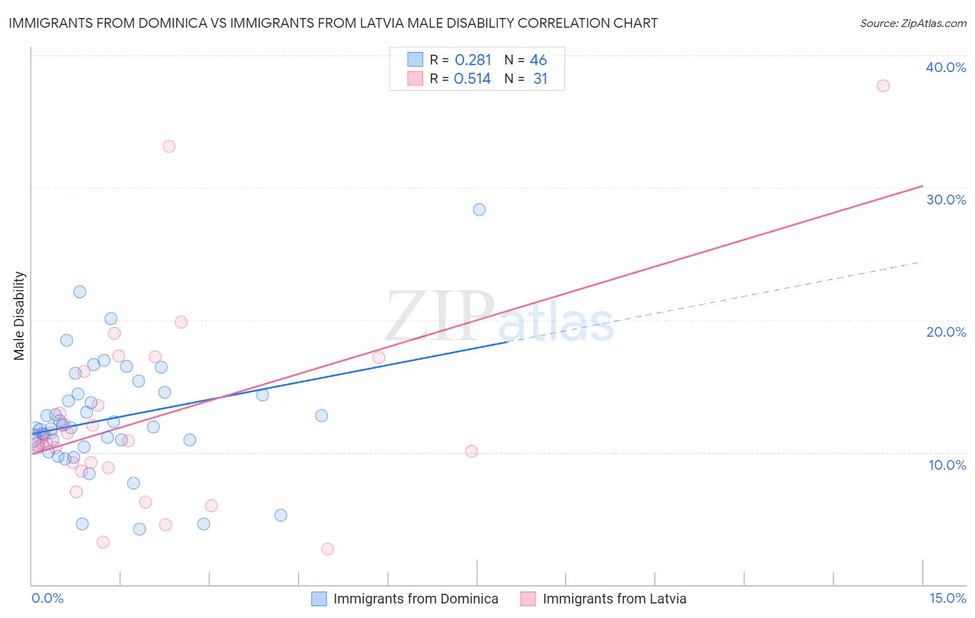 Immigrants from Dominica vs Immigrants from Latvia Male Disability