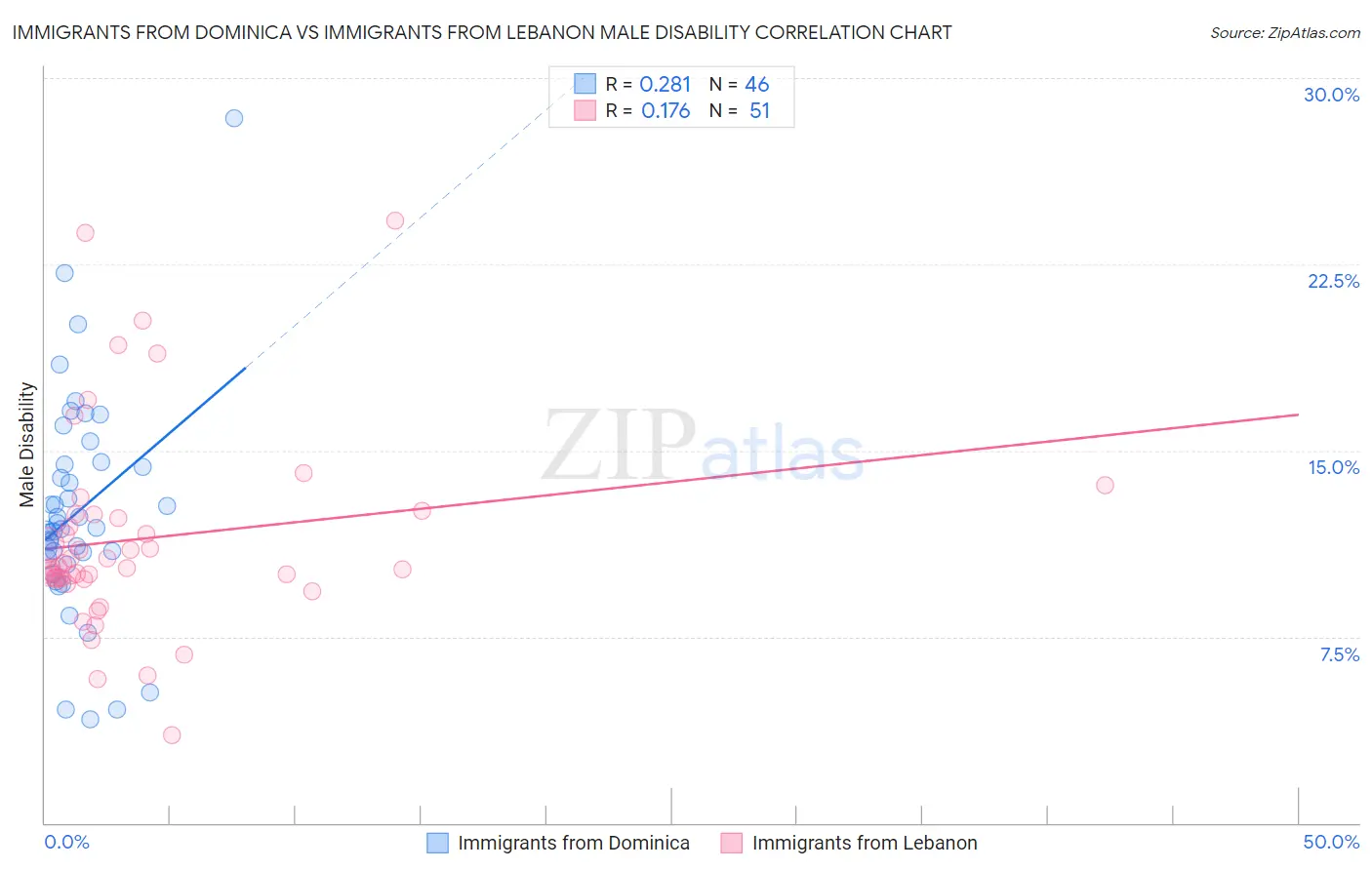 Immigrants from Dominica vs Immigrants from Lebanon Male Disability