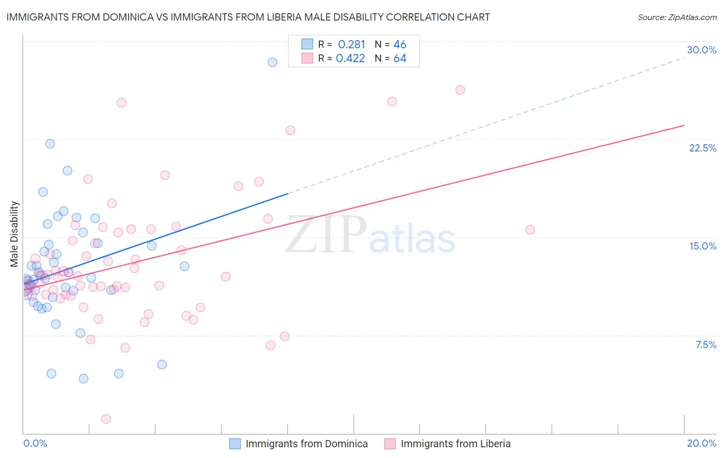 Immigrants from Dominica vs Immigrants from Liberia Male Disability