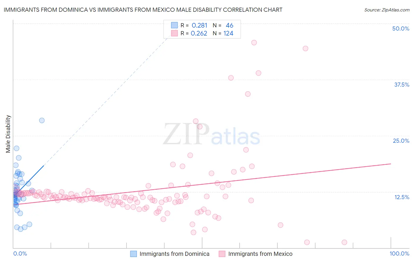 Immigrants from Dominica vs Immigrants from Mexico Male Disability