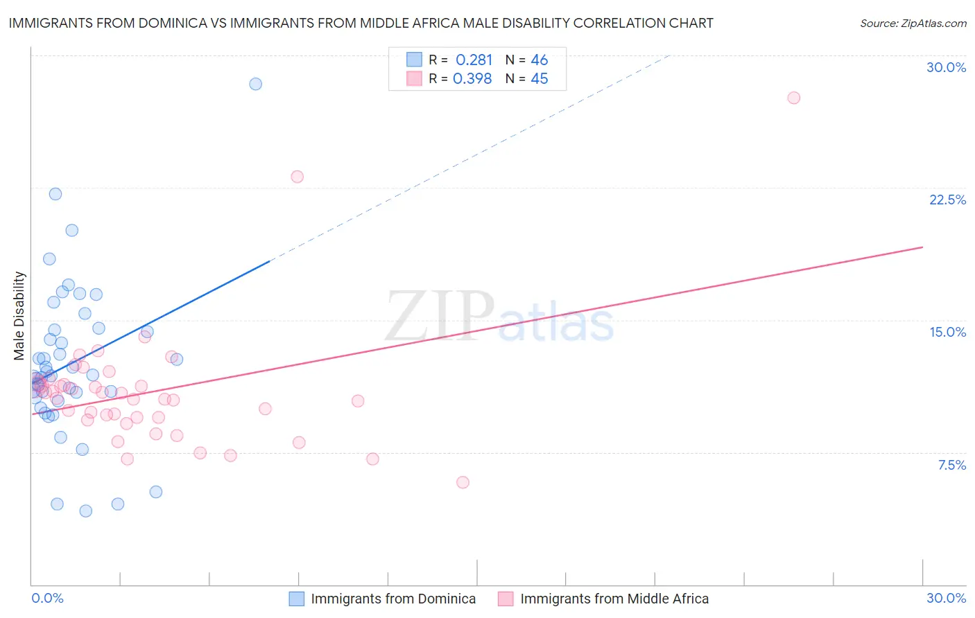 Immigrants from Dominica vs Immigrants from Middle Africa Male Disability