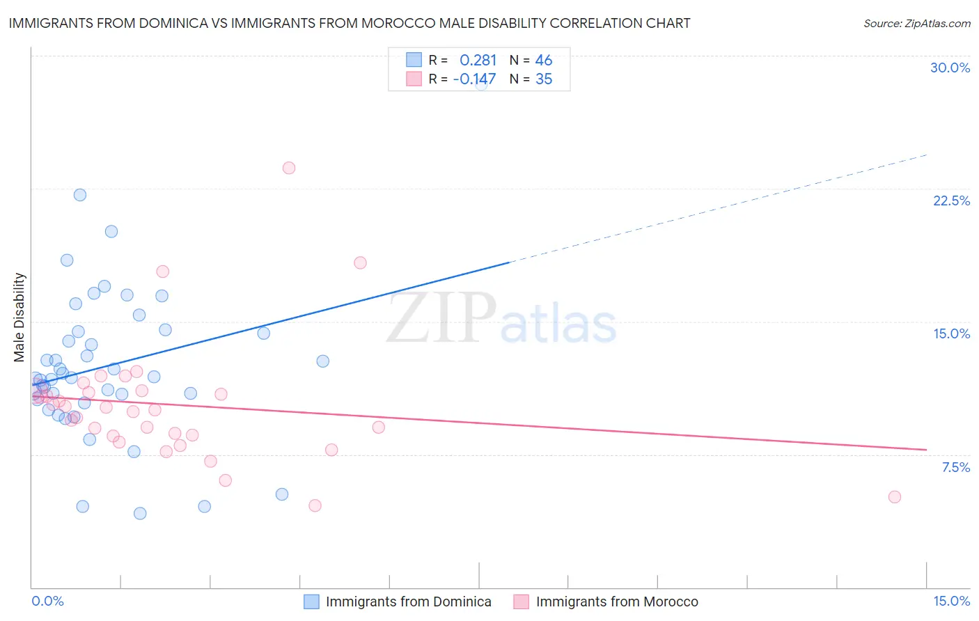 Immigrants from Dominica vs Immigrants from Morocco Male Disability