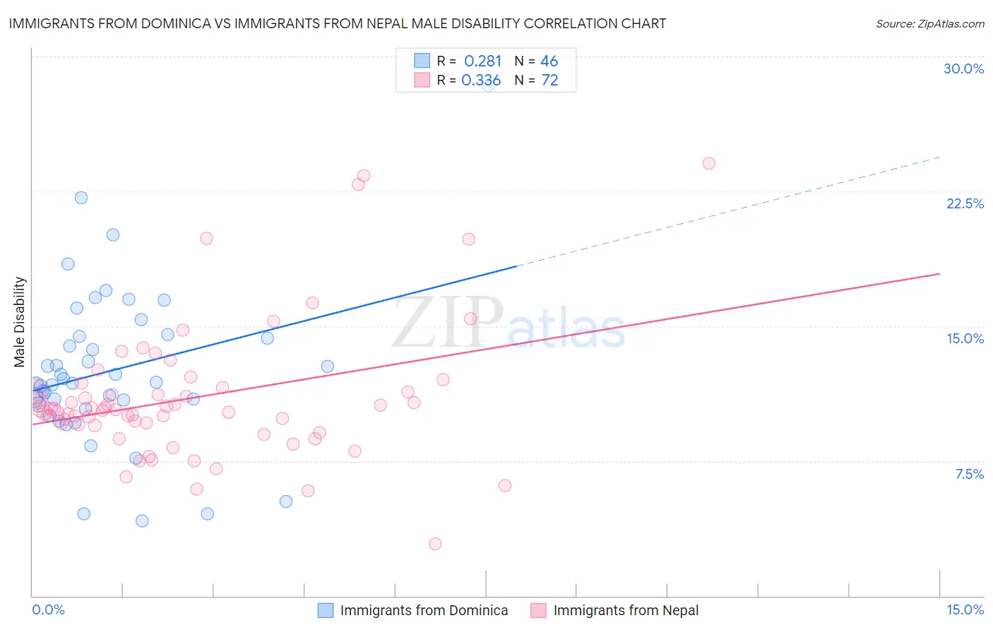 Immigrants from Dominica vs Immigrants from Nepal Male Disability