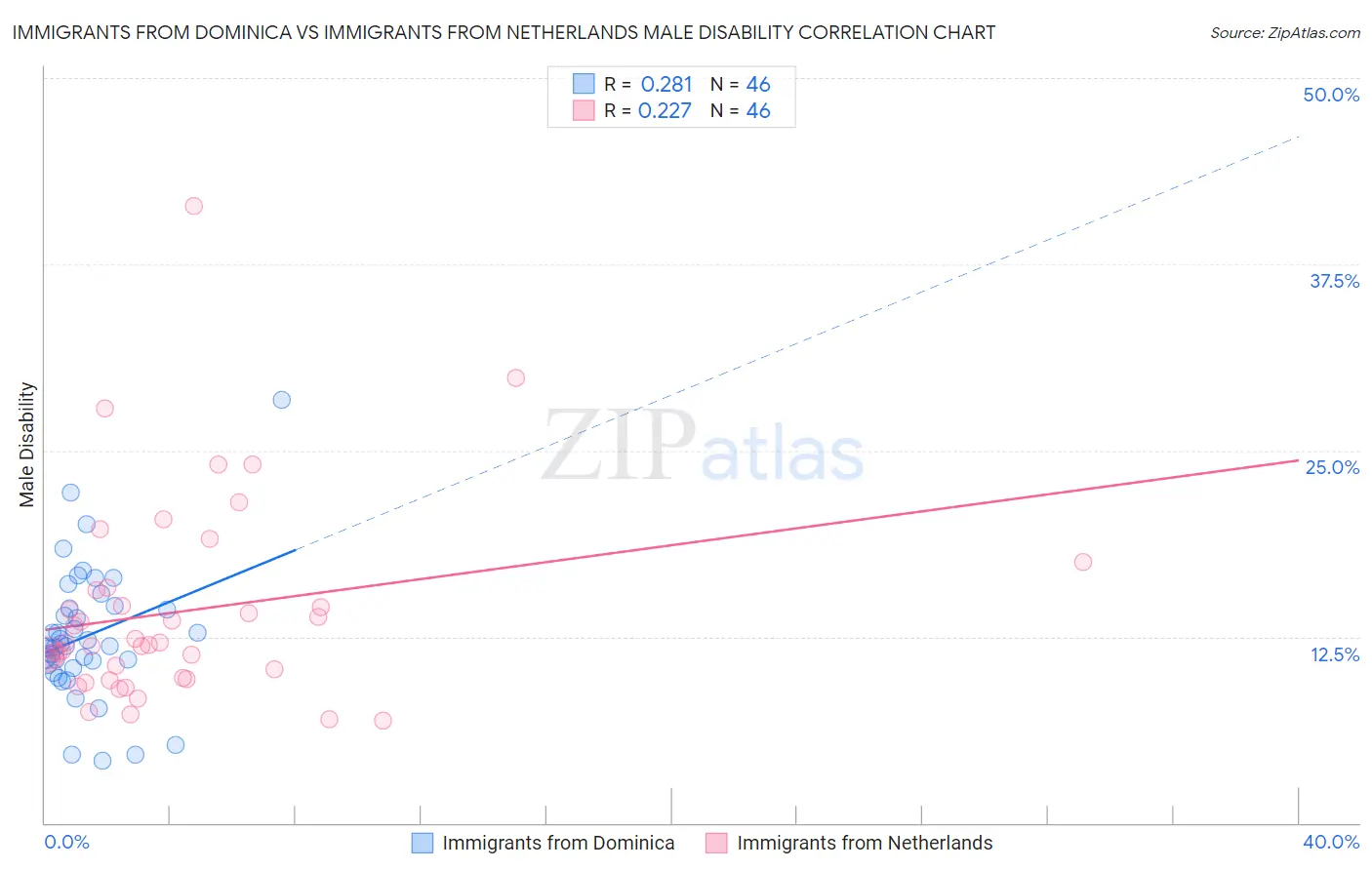 Immigrants from Dominica vs Immigrants from Netherlands Male Disability