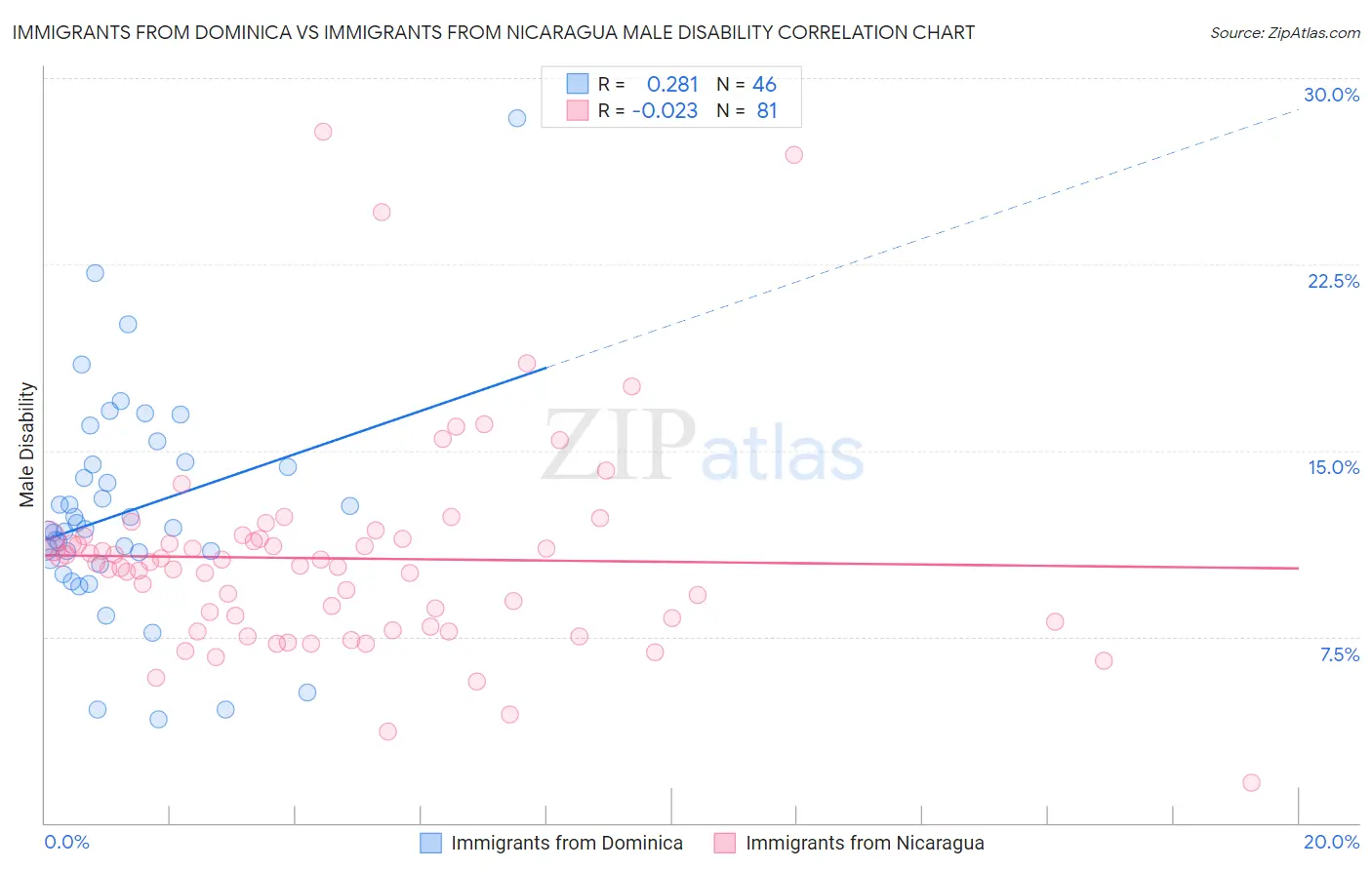 Immigrants from Dominica vs Immigrants from Nicaragua Male Disability