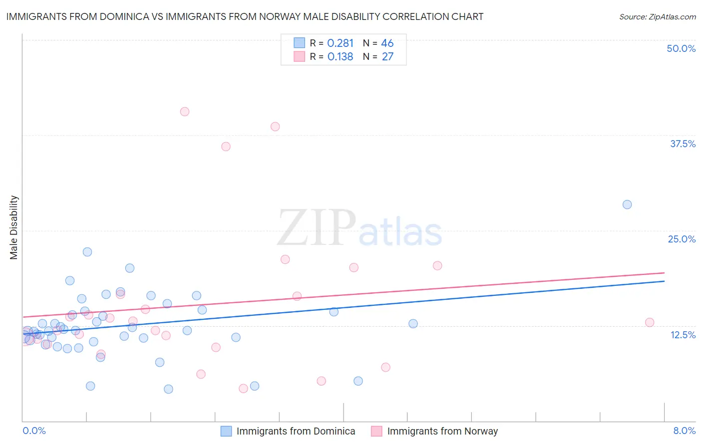 Immigrants from Dominica vs Immigrants from Norway Male Disability