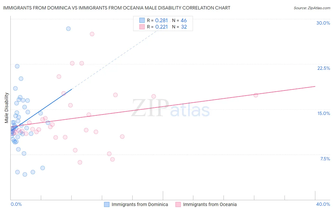 Immigrants from Dominica vs Immigrants from Oceania Male Disability