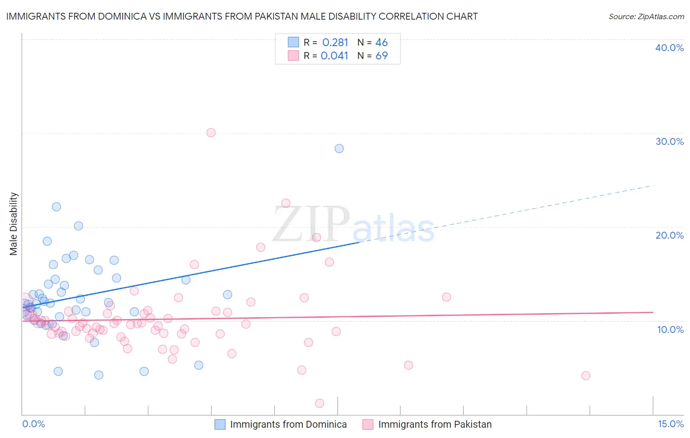 Immigrants from Dominica vs Immigrants from Pakistan Male Disability