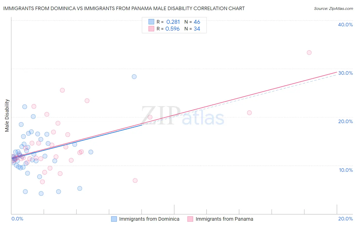 Immigrants from Dominica vs Immigrants from Panama Male Disability