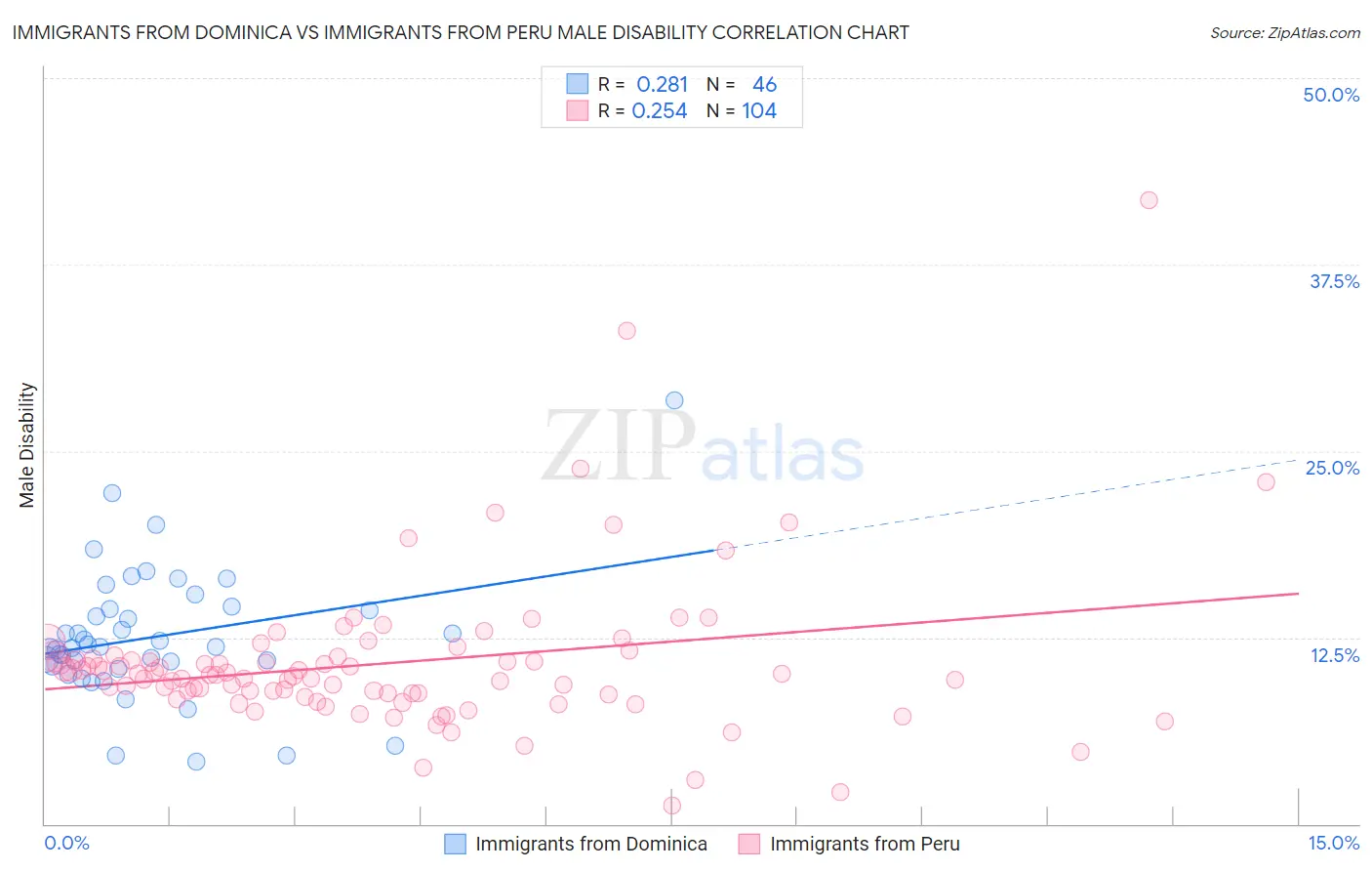 Immigrants from Dominica vs Immigrants from Peru Male Disability