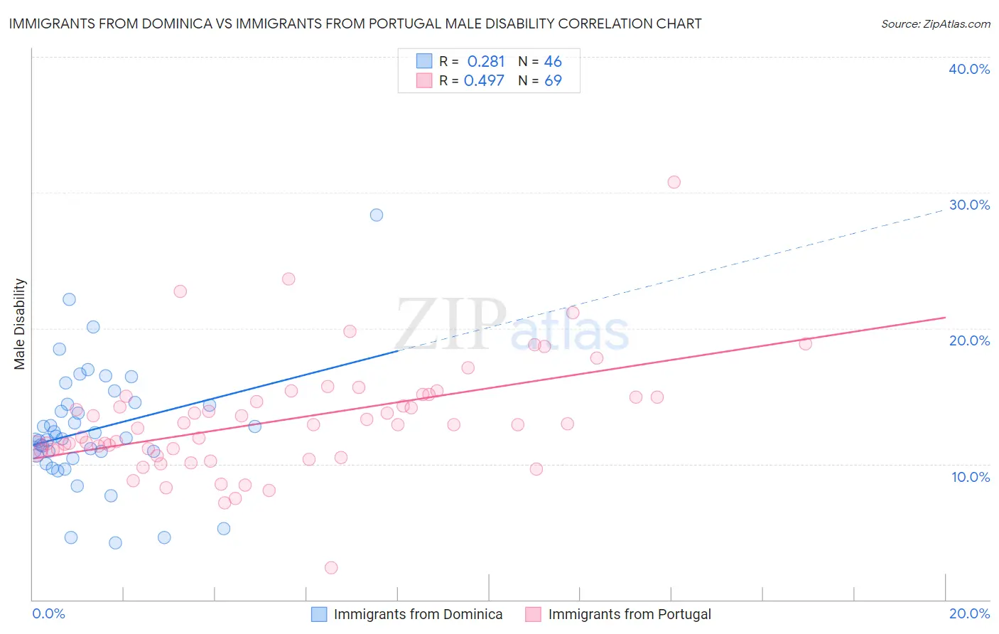 Immigrants from Dominica vs Immigrants from Portugal Male Disability