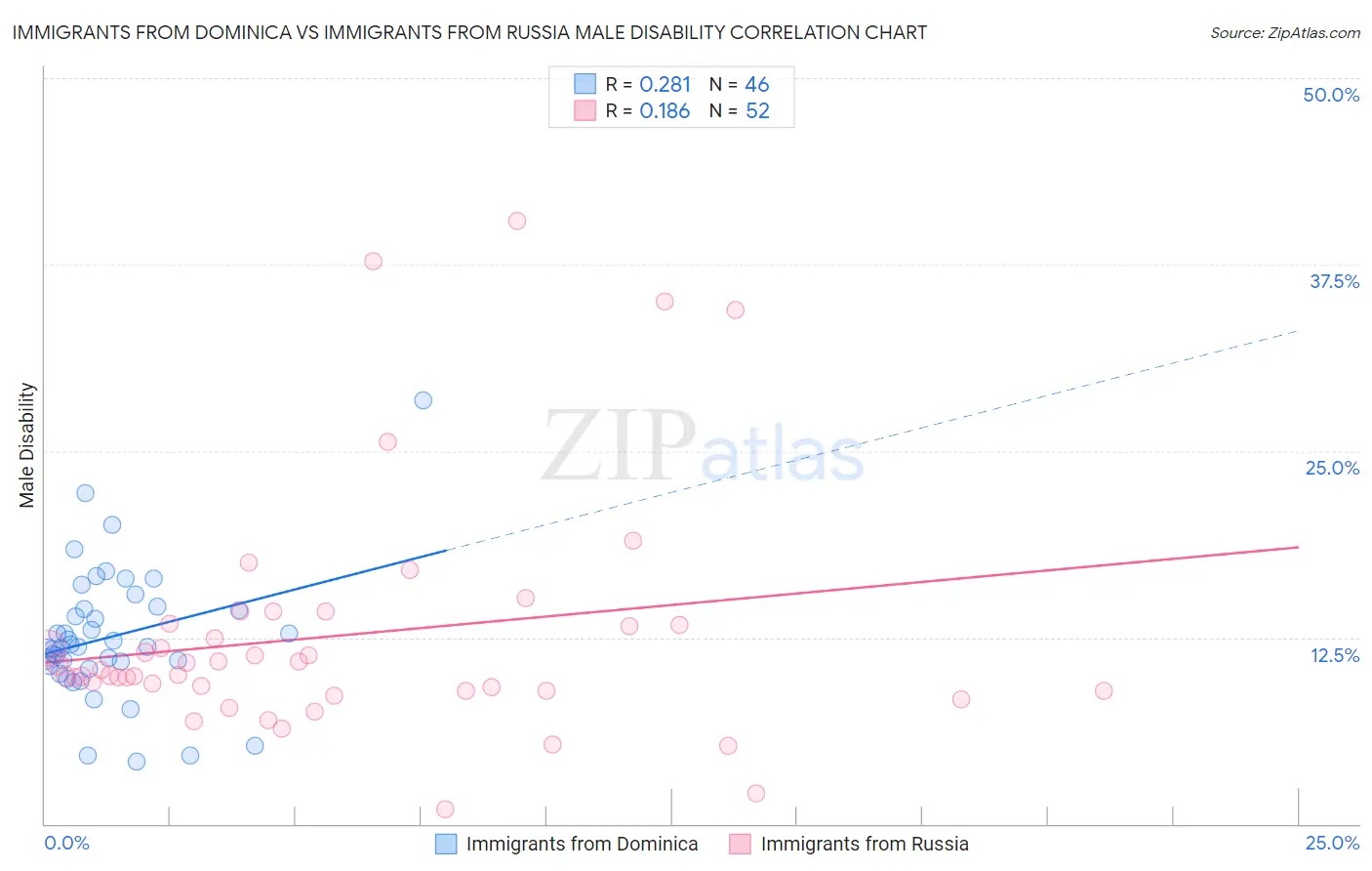 Immigrants from Dominica vs Immigrants from Russia Male Disability