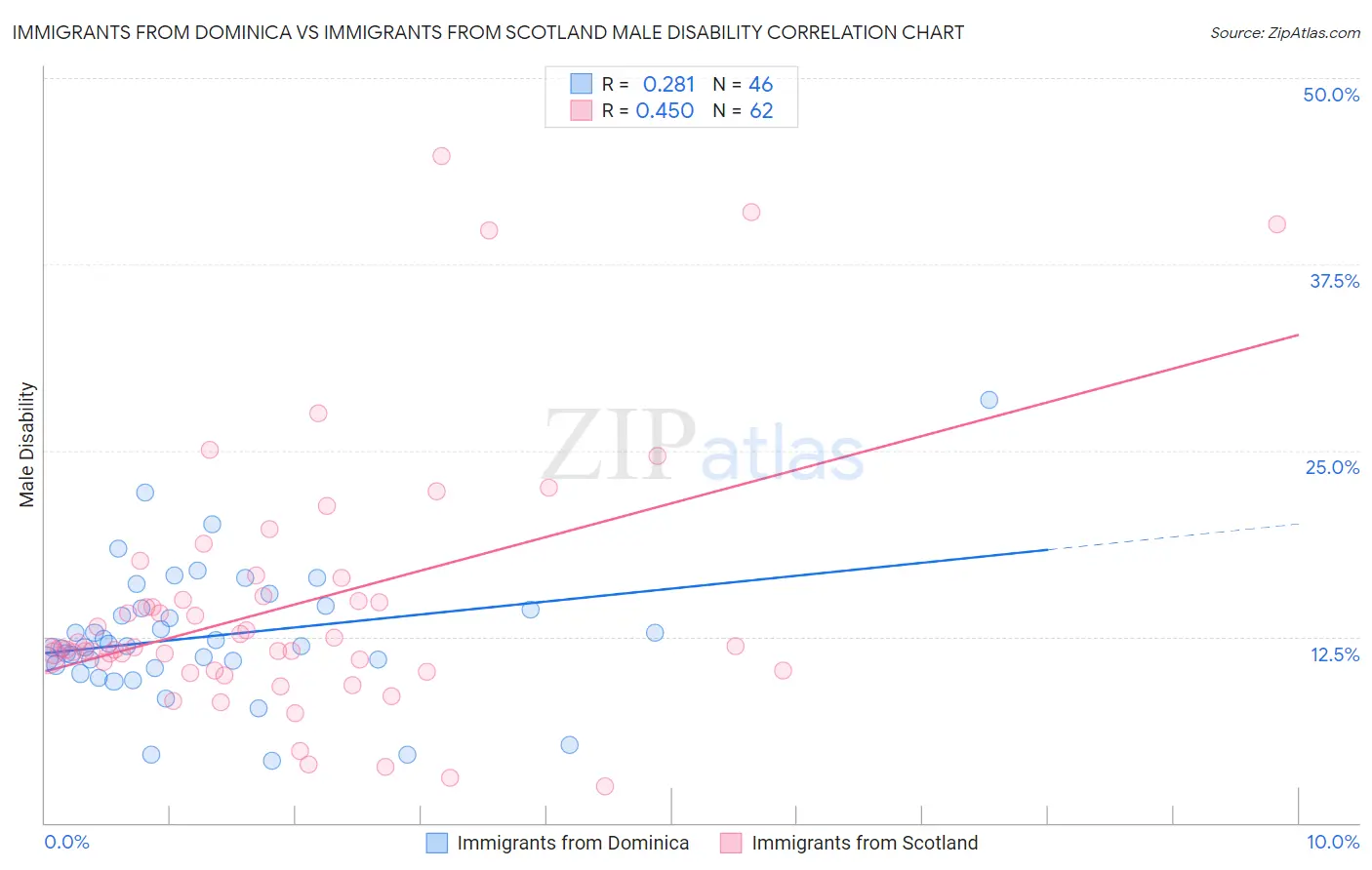 Immigrants from Dominica vs Immigrants from Scotland Male Disability